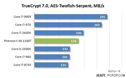 i7-2600K秒掉990X!历史最强U全面对决 