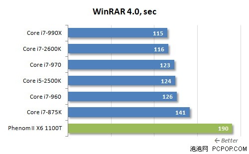 i7-2600K秒掉990X!历史最强U全面对决 