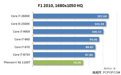 i7-2600K秒掉990X!历史最强U全面对决 