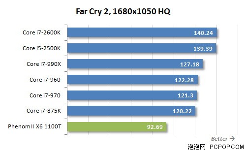 i7-2600K秒掉990X!历史最强U全面对决 