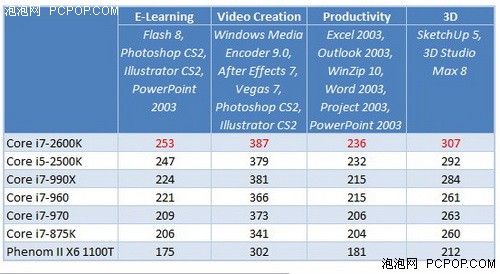 i7-2600K秒掉990X!历史最强U全面对决 
