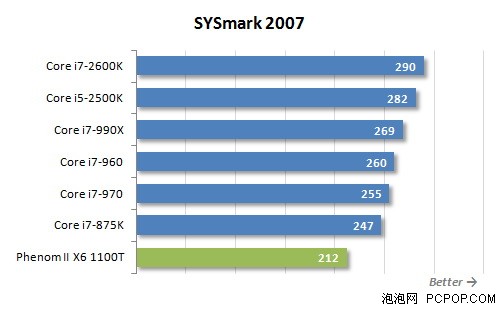 i7-2600K秒掉990X!历史最强U全面对决 
