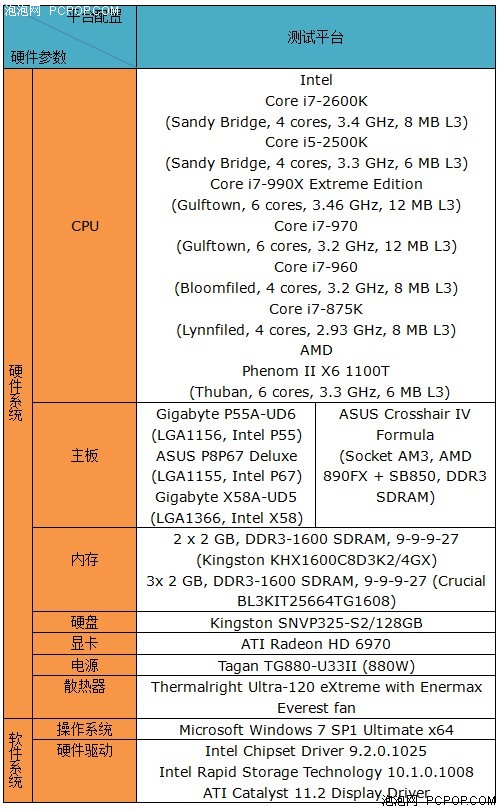 i7-2600K秒掉990X!历史最强U全面对决 