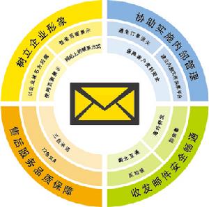 中企动力Z邮局功能说明