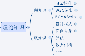 web是什么意思?webqq登陆?自己总结的web前端知识体系大全【欢迎补充】