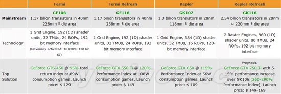 GK110终究要出山！GTX 780性能猛增40-55％