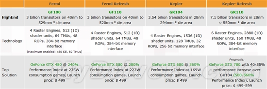 GK110终究要出山！GTX 780性能猛增40-55％