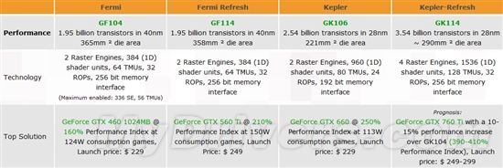 GK110终究要出山！GTX 780性能猛增40-55％