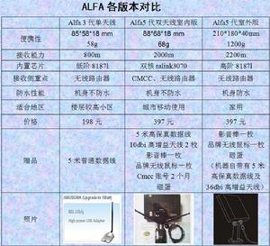 各版本产品性能对比