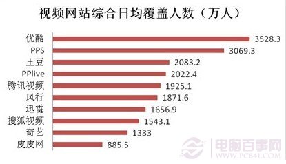 PPS网络电脑用户占有最高