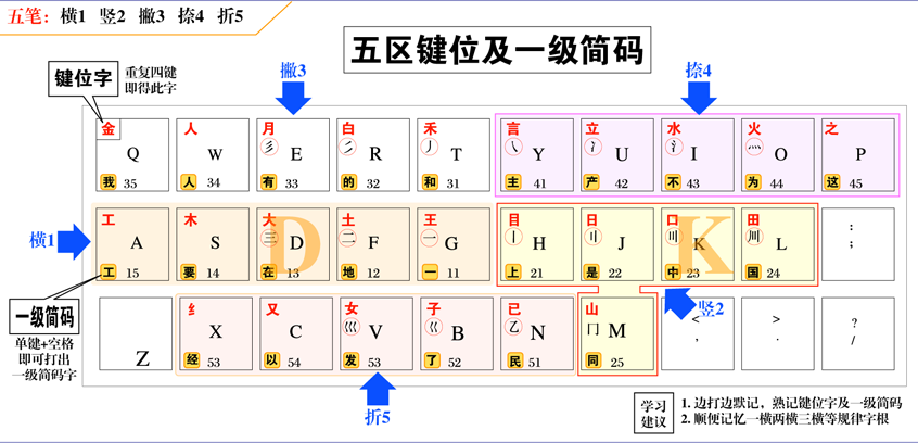 五笔字型键位及一级简码