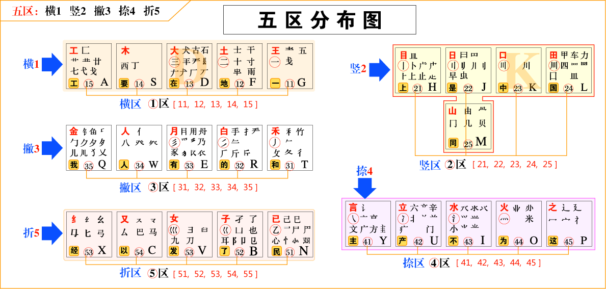 五笔字型字根表?五笔打字通?五笔字根表键盘图?教你学五笔打字输入法之1(如何快速巧记