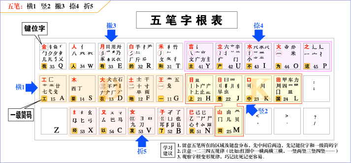 五笔字型的字根表(86版)