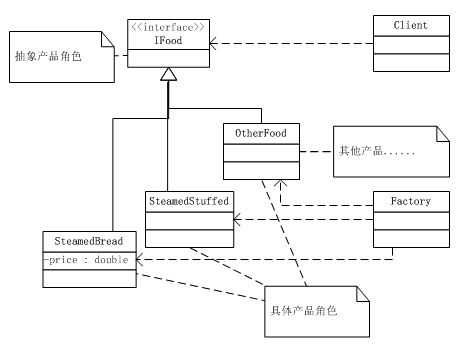 工厂模式类图?工厂模式简述?工厂设计模式的好处?简单工厂模式(SimpleFactory Pattern),你要什么我就