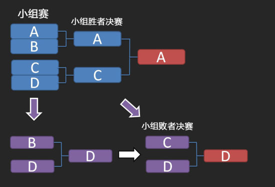 LOL S3总决赛赛程