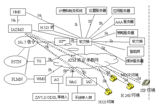 软交换技术课件_软交换技术要求_软交换的优势主要有