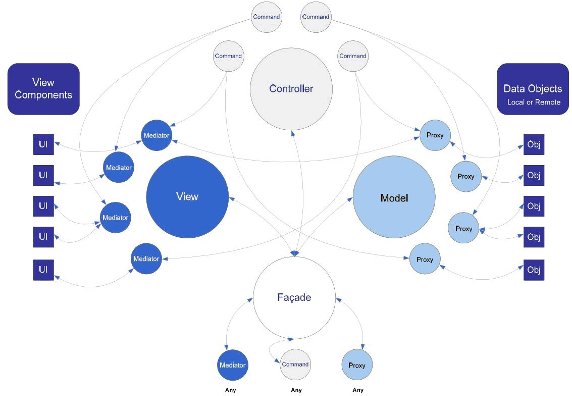 图 1. PureMVC 框架（摘自 PureMVC 官方网站）