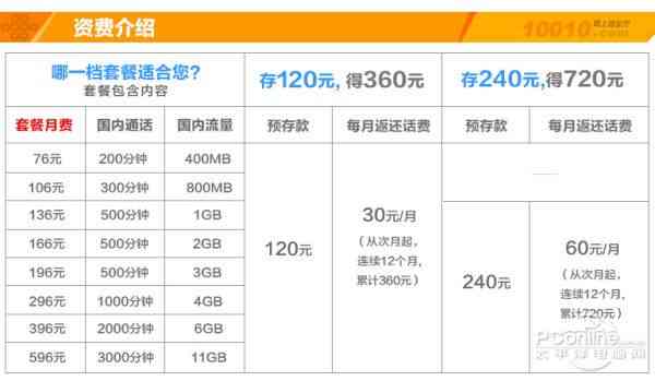 校园沃派20套餐b计划_联通a计划46元套餐_联通3g套餐b计划