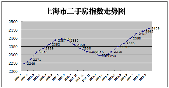 中房上海指数办公室_中房上海住宅指数2016_上海市房屋租赁指数