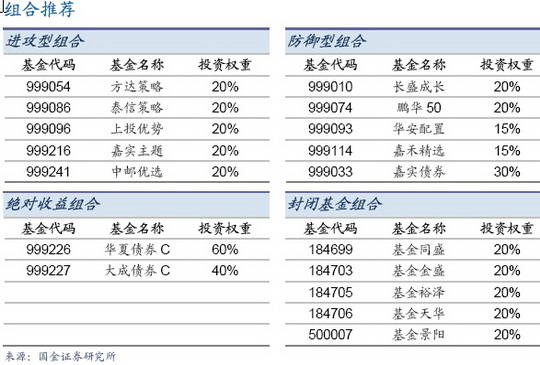 封闭基金净值一览表_封闭式基金怎么购买_如何购买封闭式基金