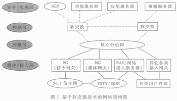 下一代网络为什么要引入软交换技术,目的何在_软交换技术_ss软交换