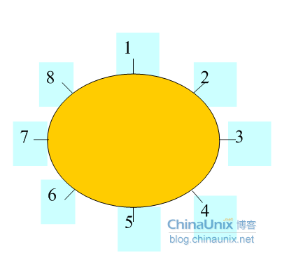 约瑟夫环问题 数据结构_约瑟夫环_约瑟夫环java
