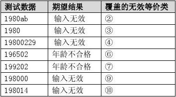 黑盒测试技术_黑盒测试技术包括_设计黑盒测试方案