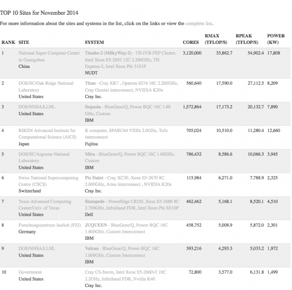 2015年世界超级计算机排名 中国排名惊人