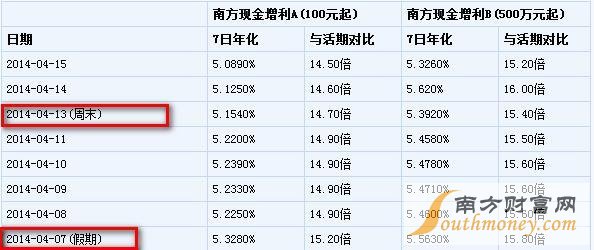 余额宝有风险吗_余额宝100000元一天收益多少_余额宝存1w一年多少钱