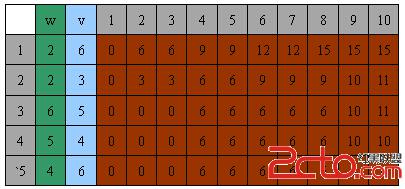 背包问题动态规划_背包问题推广动态规划_背包问题动态规划 算法