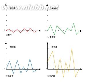 牛鞭效应的解决方法_牛鞭效应案例_牛鞭效应的缓解方法