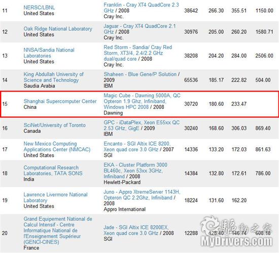 超级计算机TOP500最新榜单 中国曙光5000A跌至第15