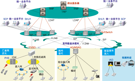 软交换是什么_软交换的主要设计思想_软交换技术 英文
