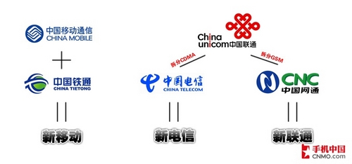 电信产业重组_电信行业报告_中国联通重组