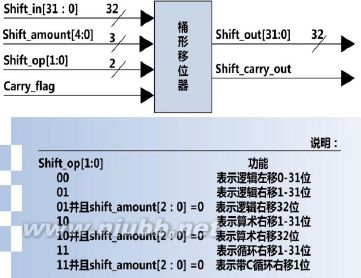 桶形移位寄存器 ARM桶形移位器