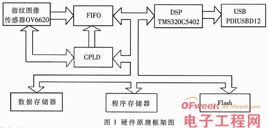 一种USB与DSP指纹识别系统的设计实现