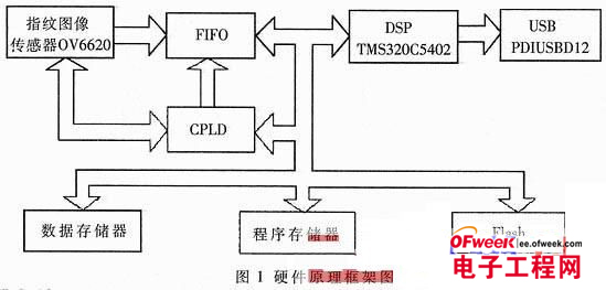 一种基于DSP和USB的指纹识别系统设计