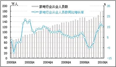 2011四季度家电产业景气指数_2011年四季度股市_银行业景气指数