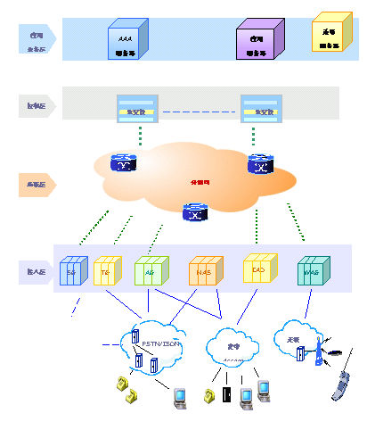 软交换技术的发展论文_下一代网络技术论文_软交换技术论文