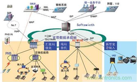 软交换技术的发展论文_下一代网络技术论文_软交换技术论文