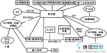软交换技术在移动本地网的应用_软交换有哪些技术_软交换技术