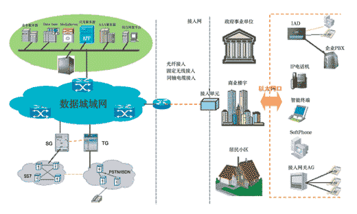软交换技术_软交换有哪些技术_软交换技术在移动本地网的应用