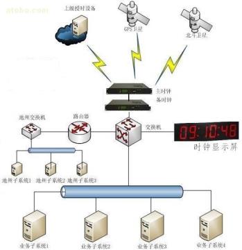 gps授时_gps授时精度 纳秒_gps时钟服务器
