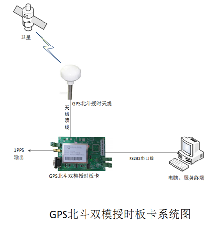 gps时钟同步_gps授时精度 纳秒_gps授时