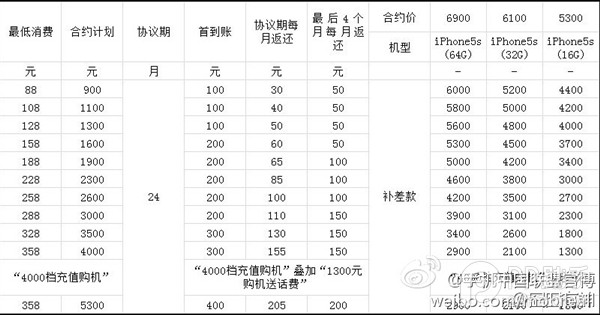 移动4G版iPhone5s合约机套餐价格 三联