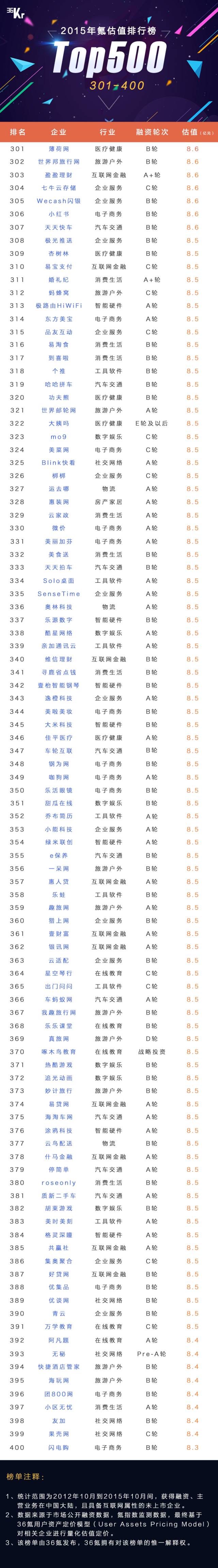 app估值方法_电视品牌排行榜前十名_氪估值排行榜top500
