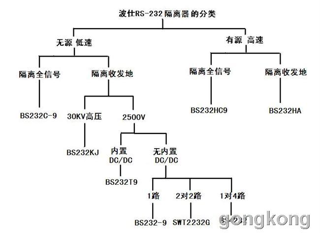 如何选择RS-232隔离器