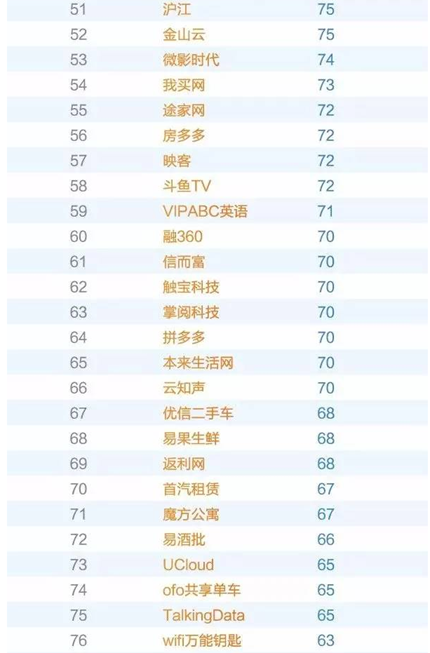 36氪估值排行榜_2015年氪估值排行榜top500_2016年氪估值排行榜