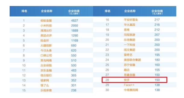 2015年氪估值排行榜top500_2016年氪估值排行榜_36氪估值排行榜