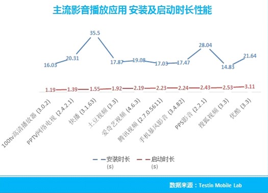 Testin：8月好应用搜狐视频最省CPU